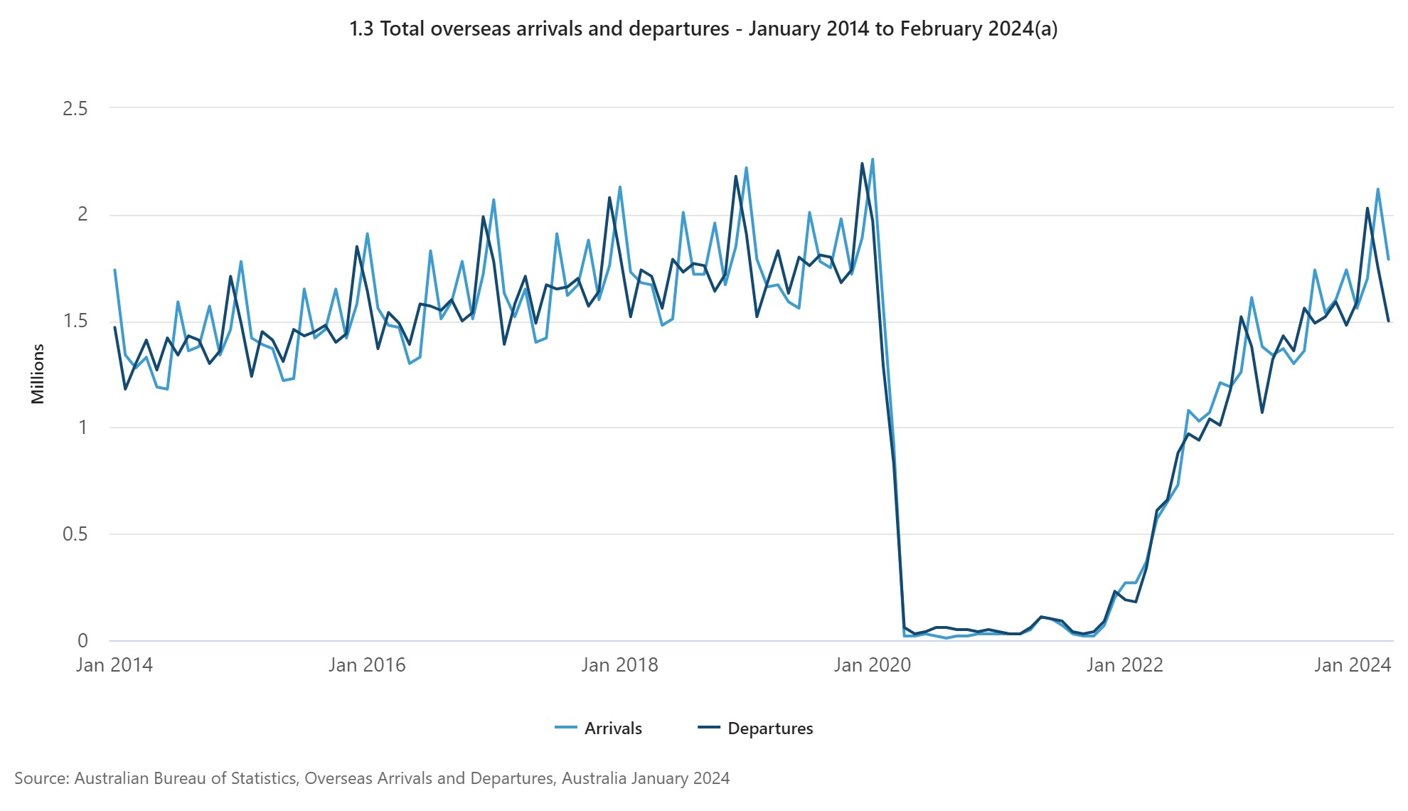 Overseas arrivals and departures