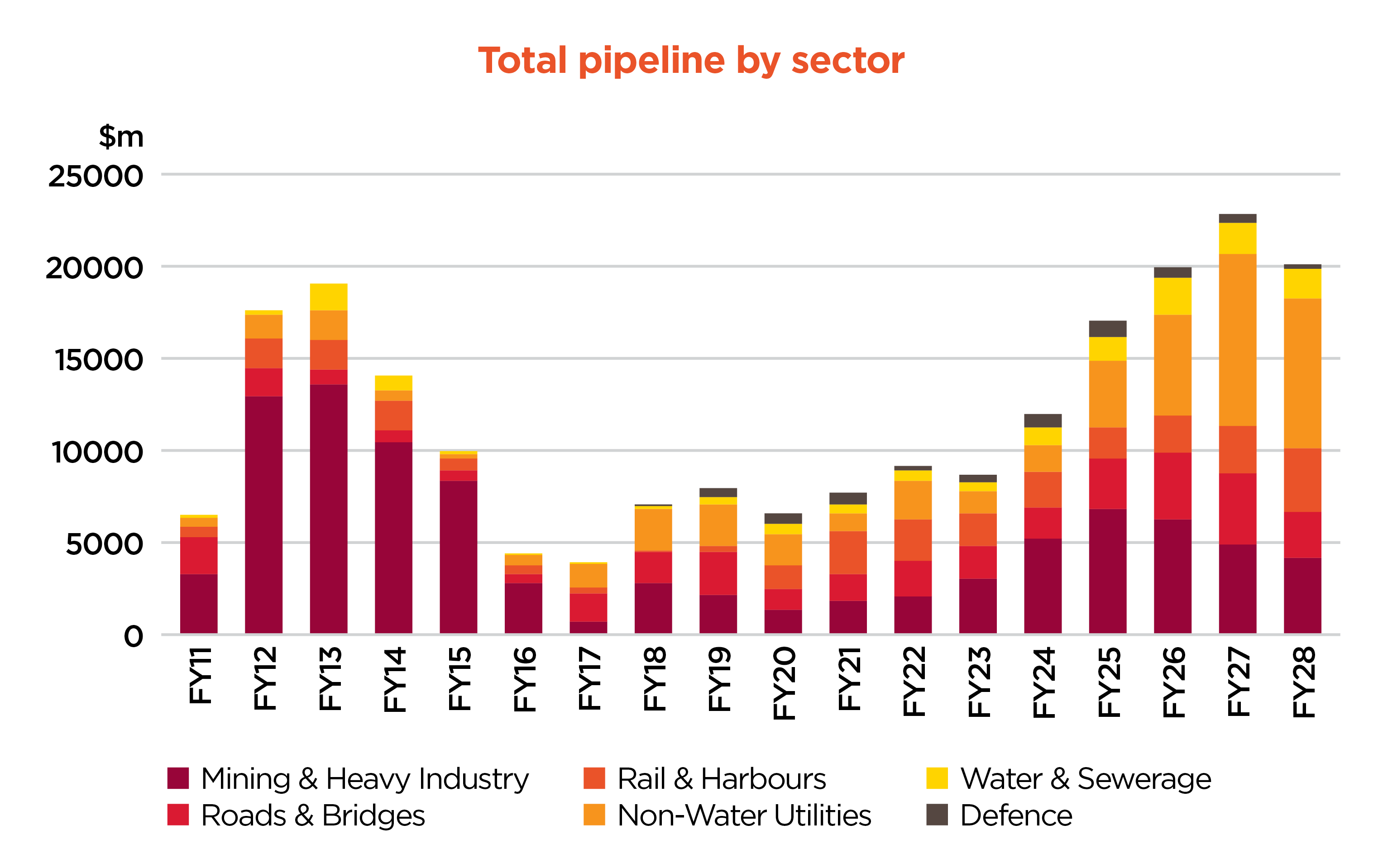 Queensland Construction Projects by sector