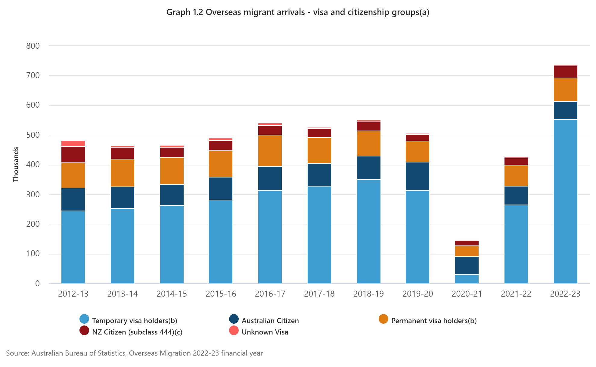 Graph showing trends in migration to Australia