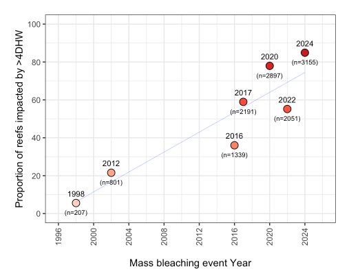 Mass bleaching graph Climta Council