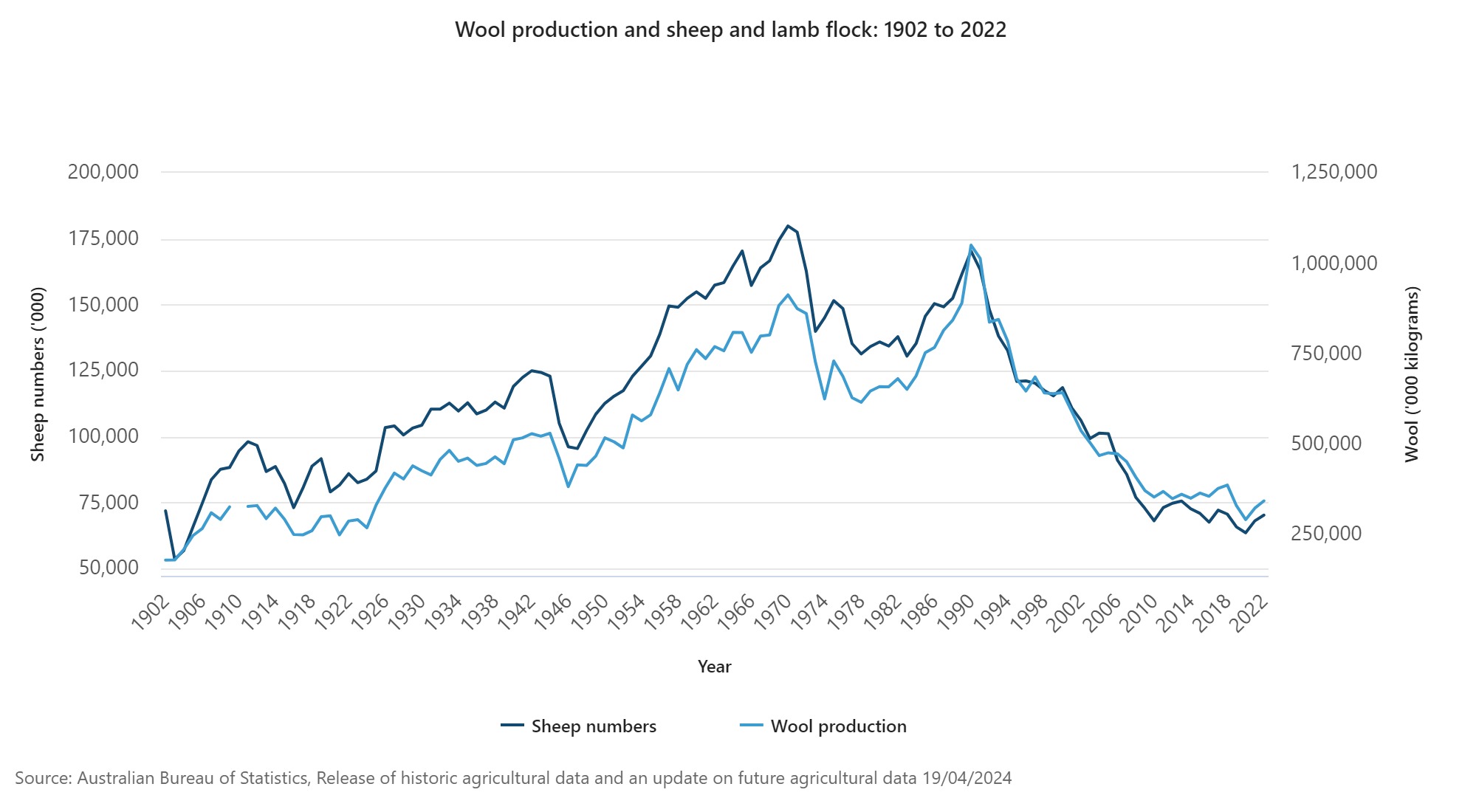 ABS wool industry figures