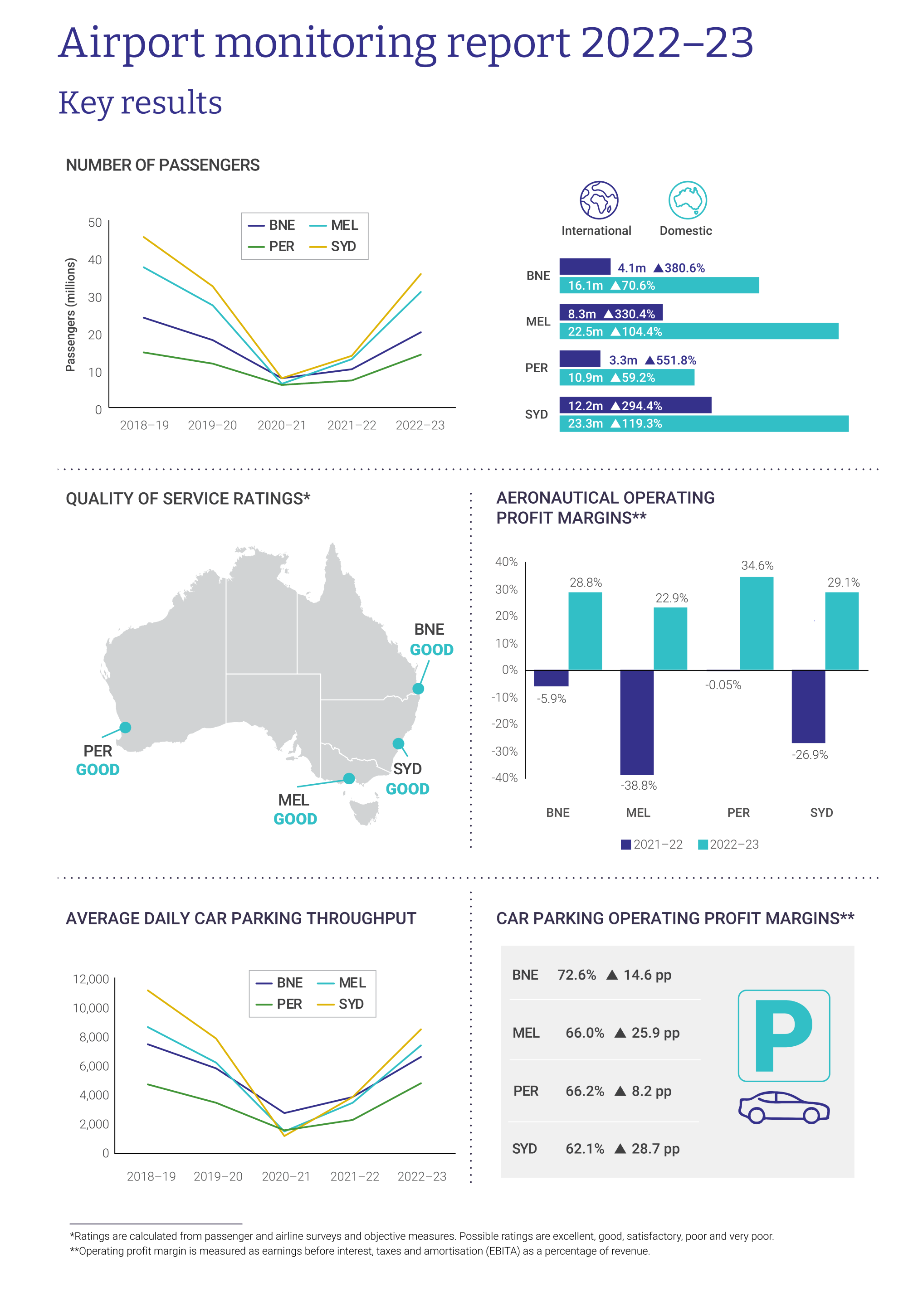 Infographic on Australian airports. | Newsreel