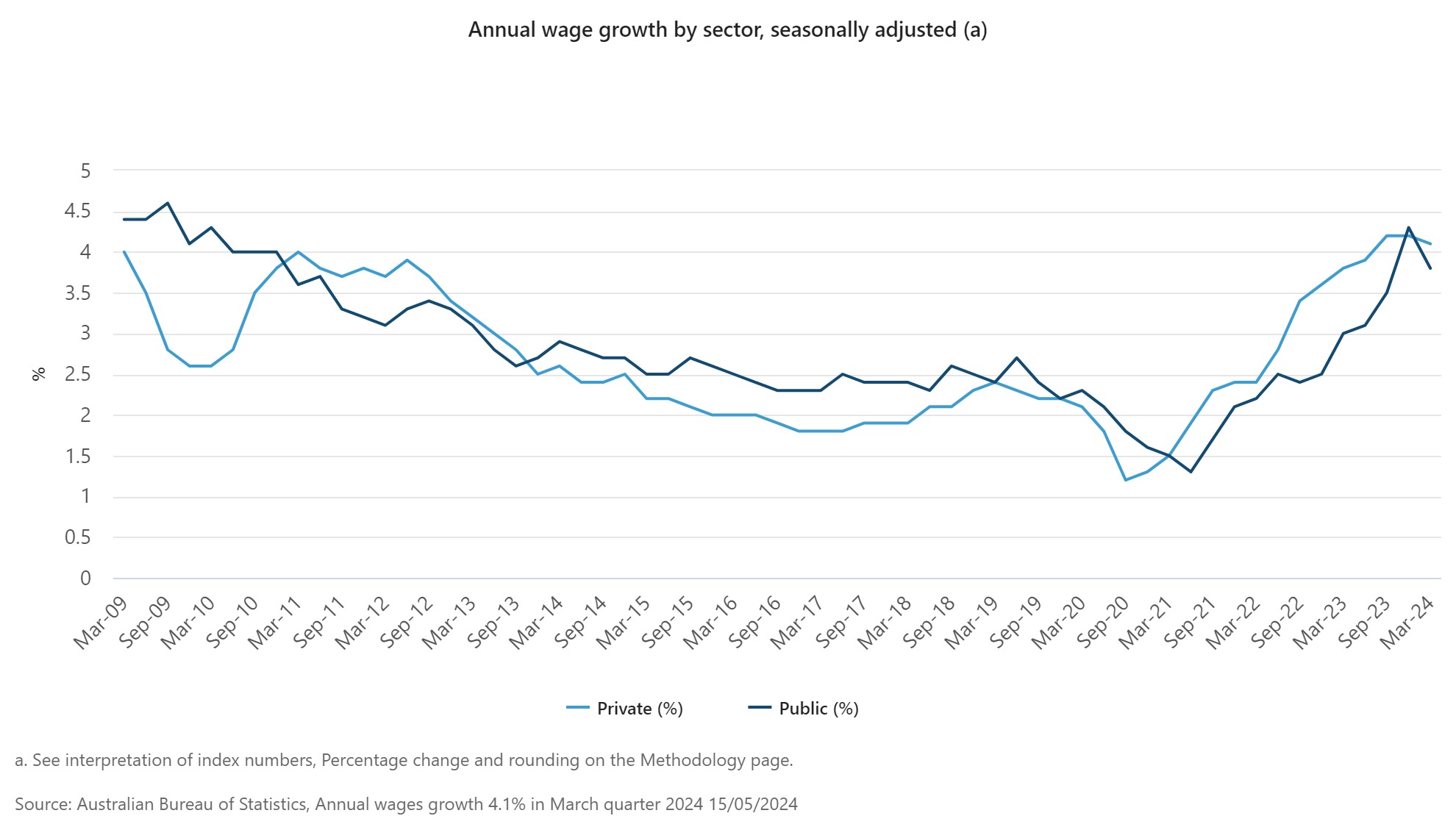 ABS wage growth figures