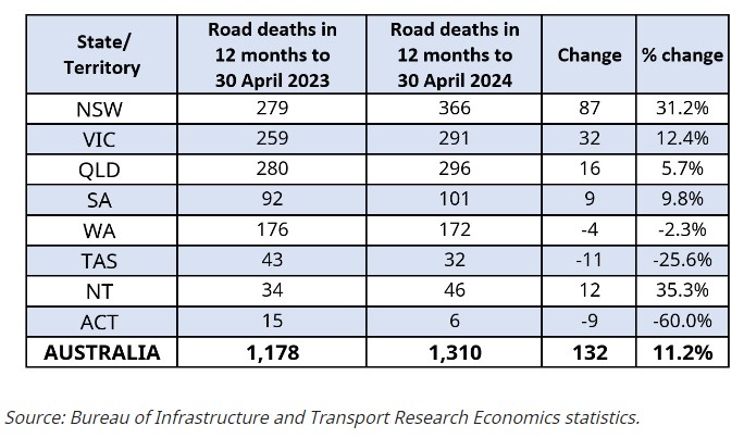 Road deaths graph Australia