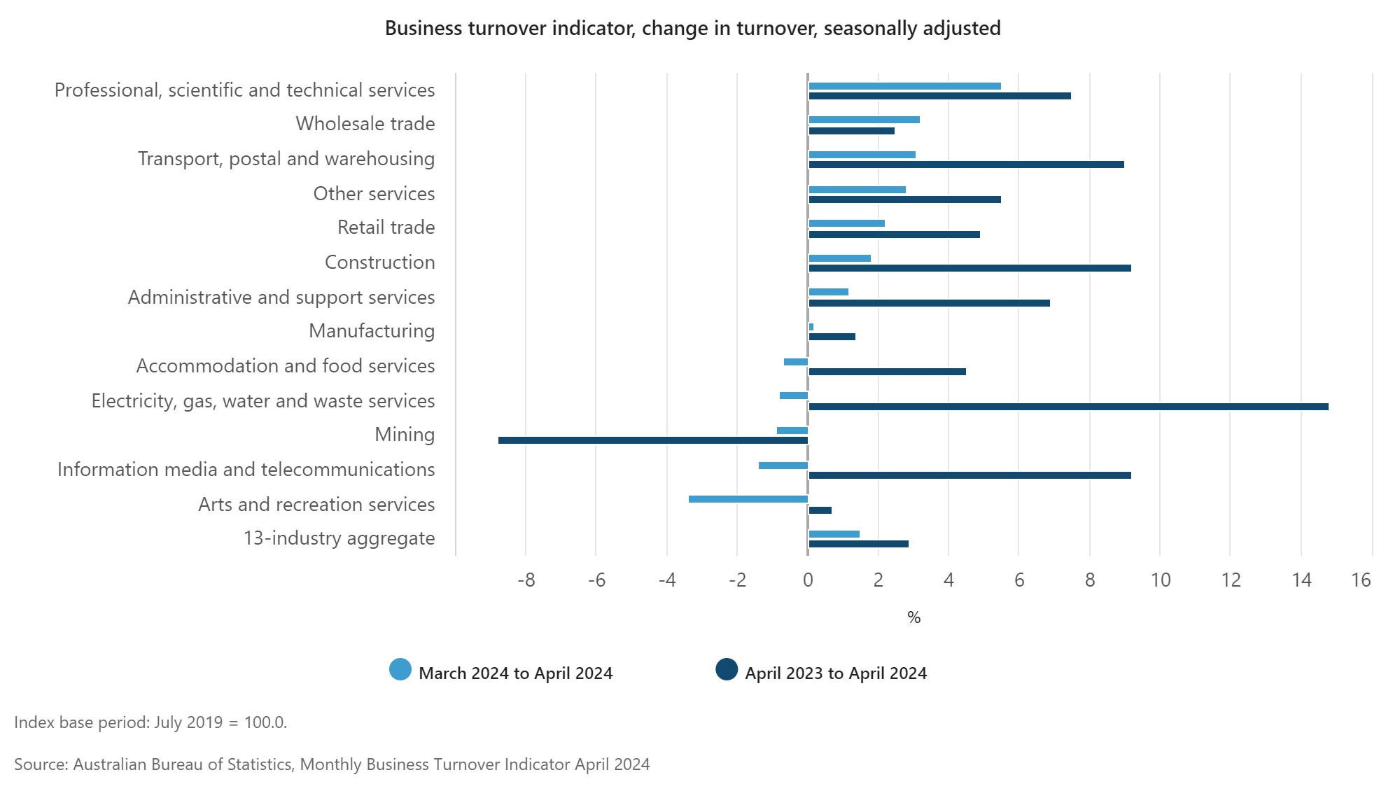 Business turnover April