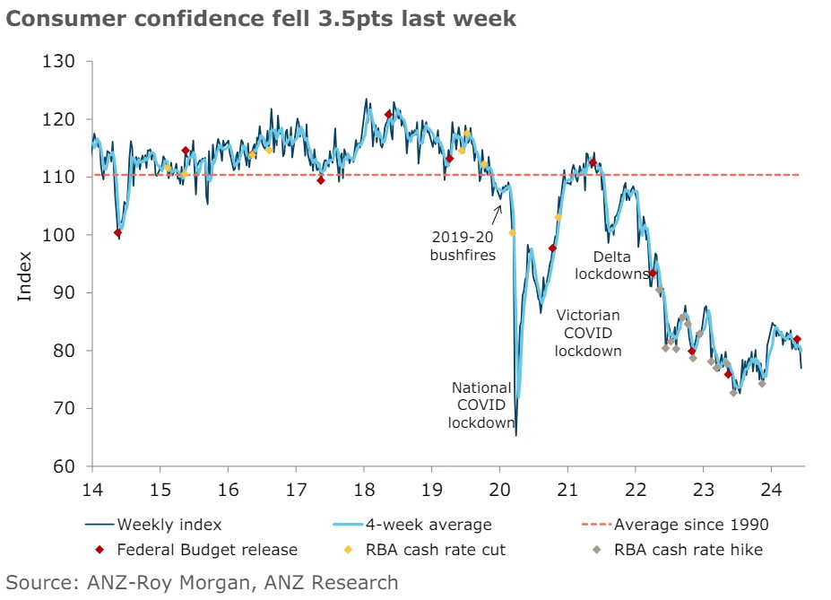 Consumer confidence June ANZ Roy Morgan