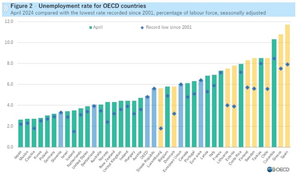 OECD unemployment OECD 1