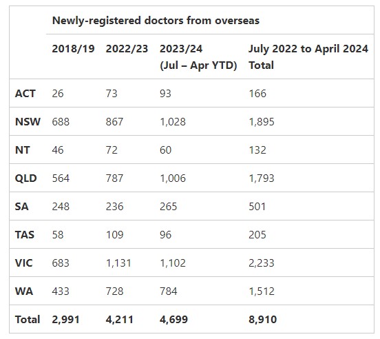 Overseas-trained Registered doctors Australia. | Newsreel