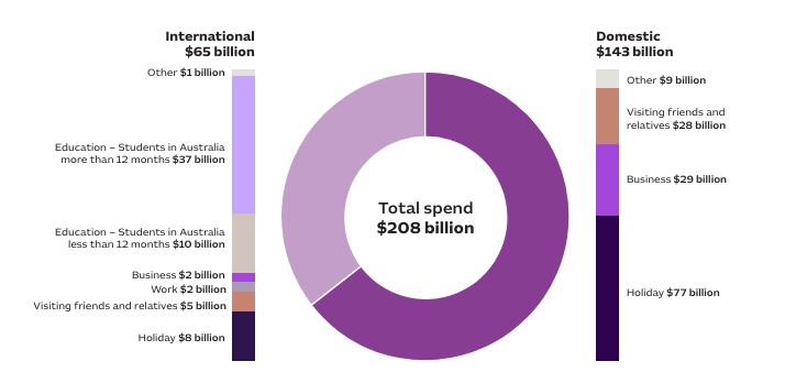 Visitor spend