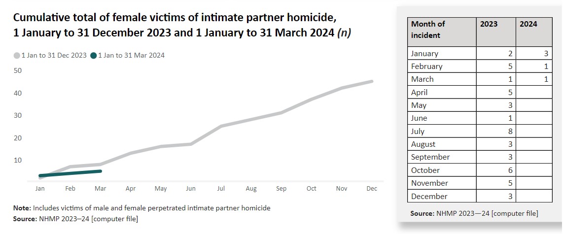 female murders