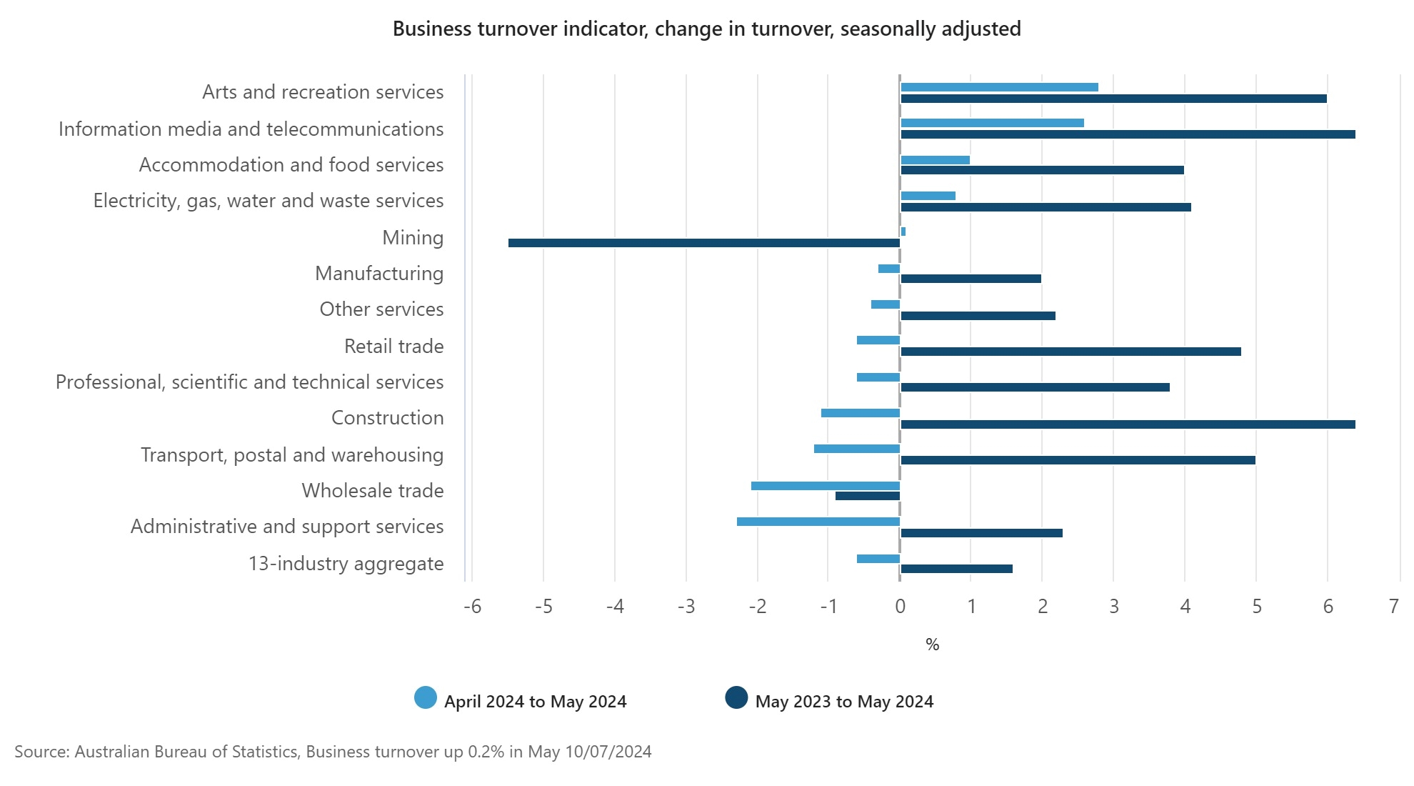 Business turnover May