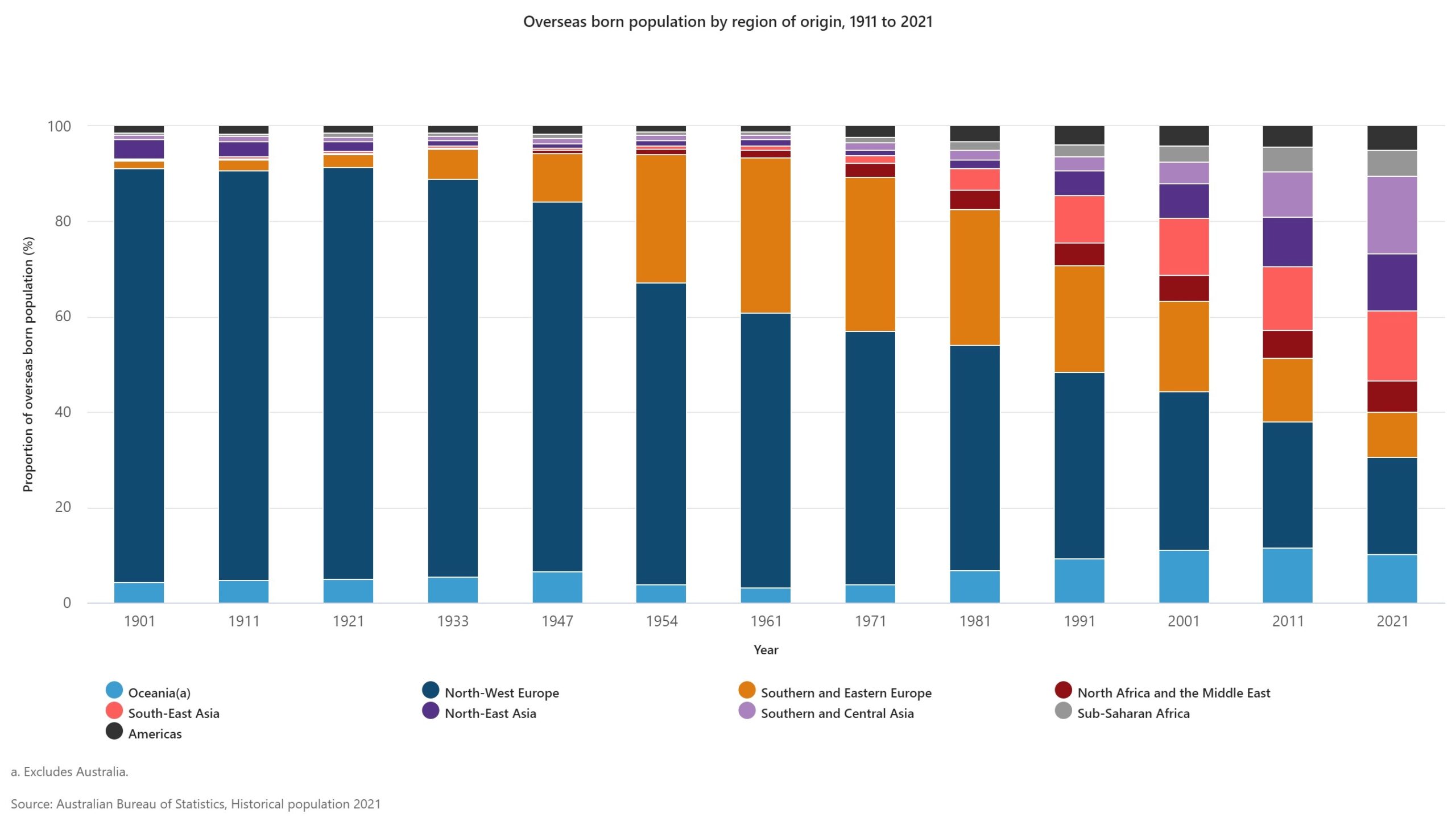 Overseas born population by region of origin, 1911 to 2021