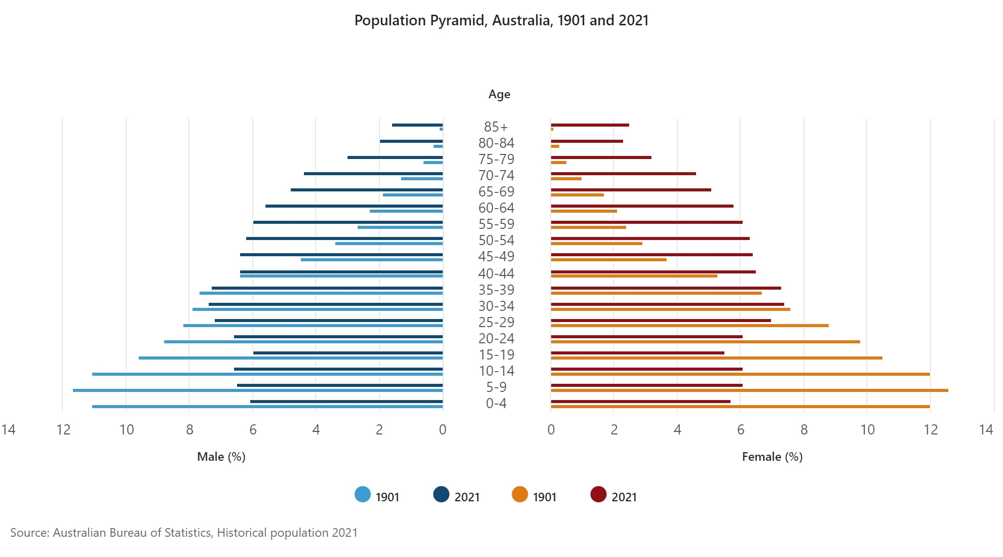 Population Pyramid, Australia, 1901 and 2021