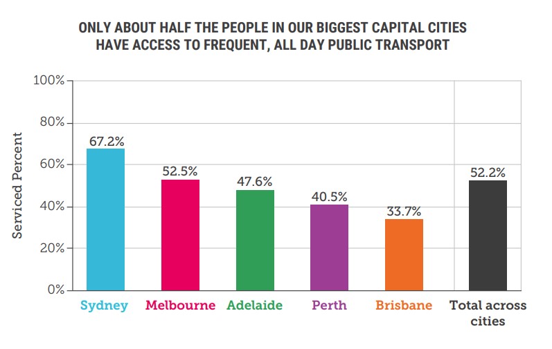 Public transport graph climate council