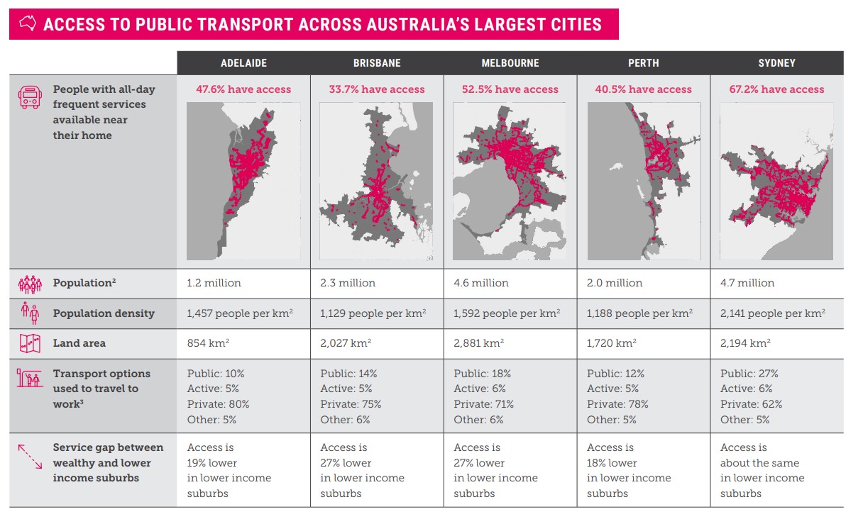 Public transport graph climate council1