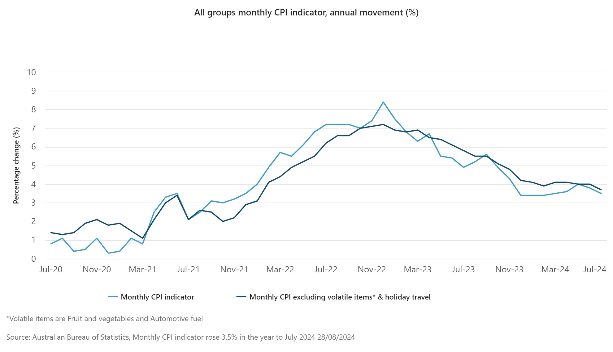 All groups monthly CPI indicator, annual movement (%) July 2024