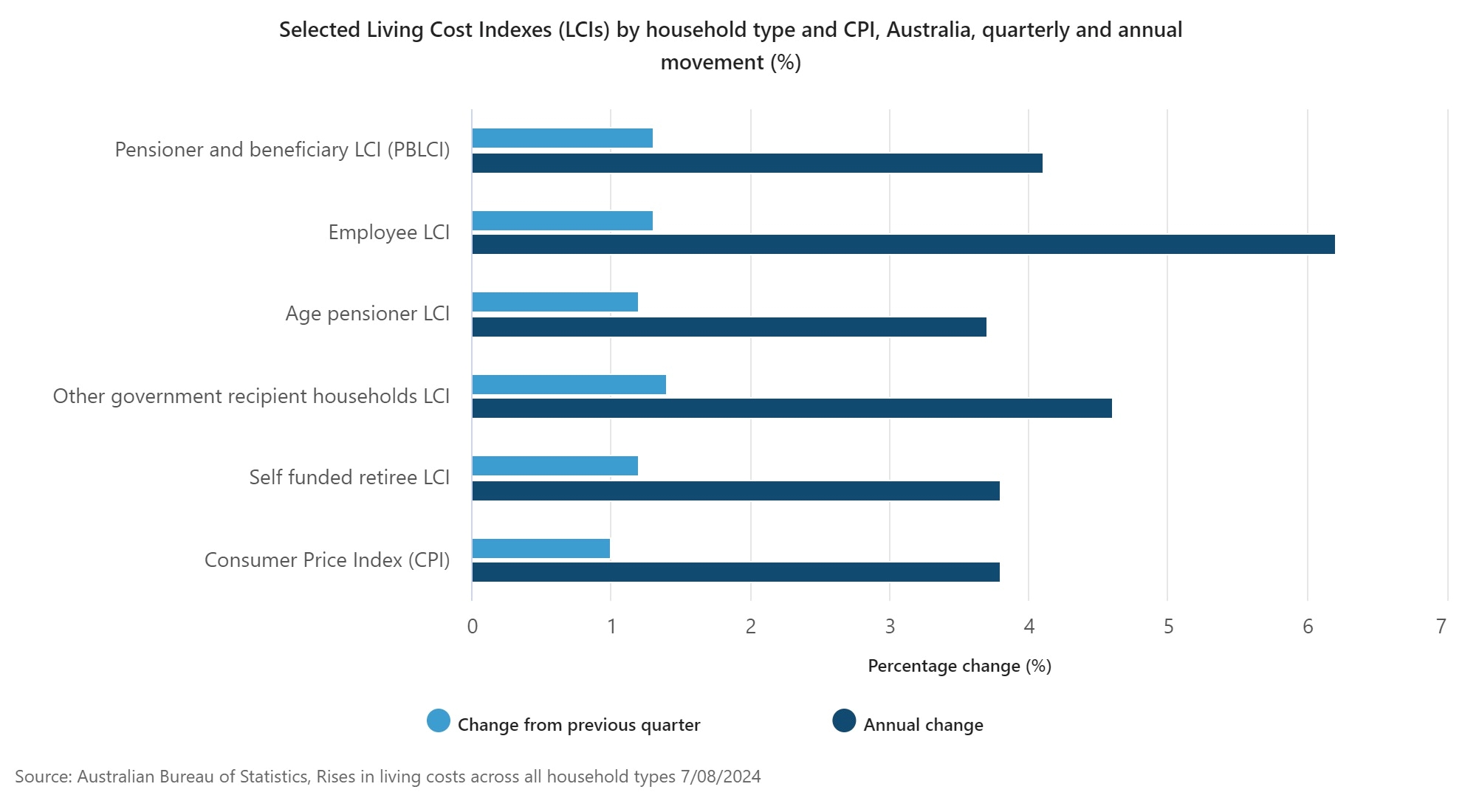 Cost of living graphic