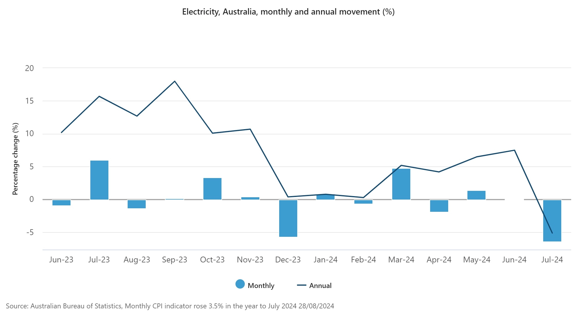 Electricity, Australia, monthly and annual movement (%) July 2024