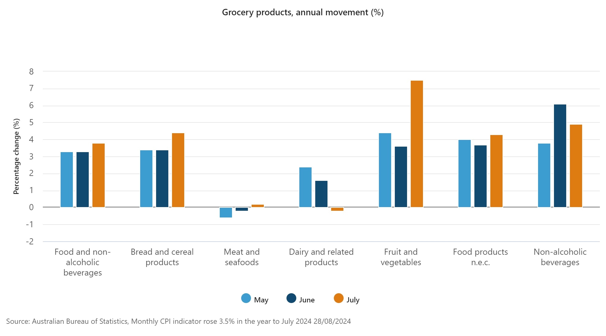 Grocery products, annual movement (%) July 2024