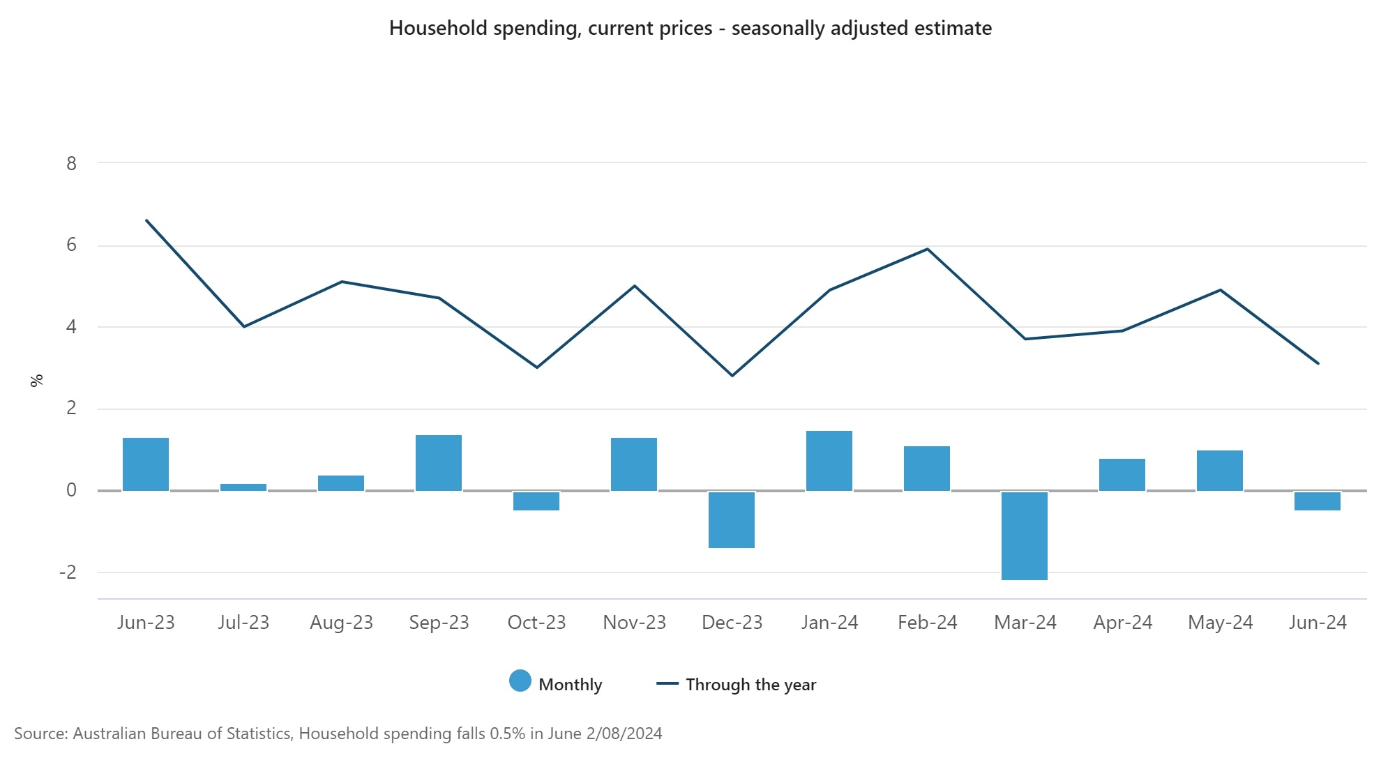 Household spending June 2024