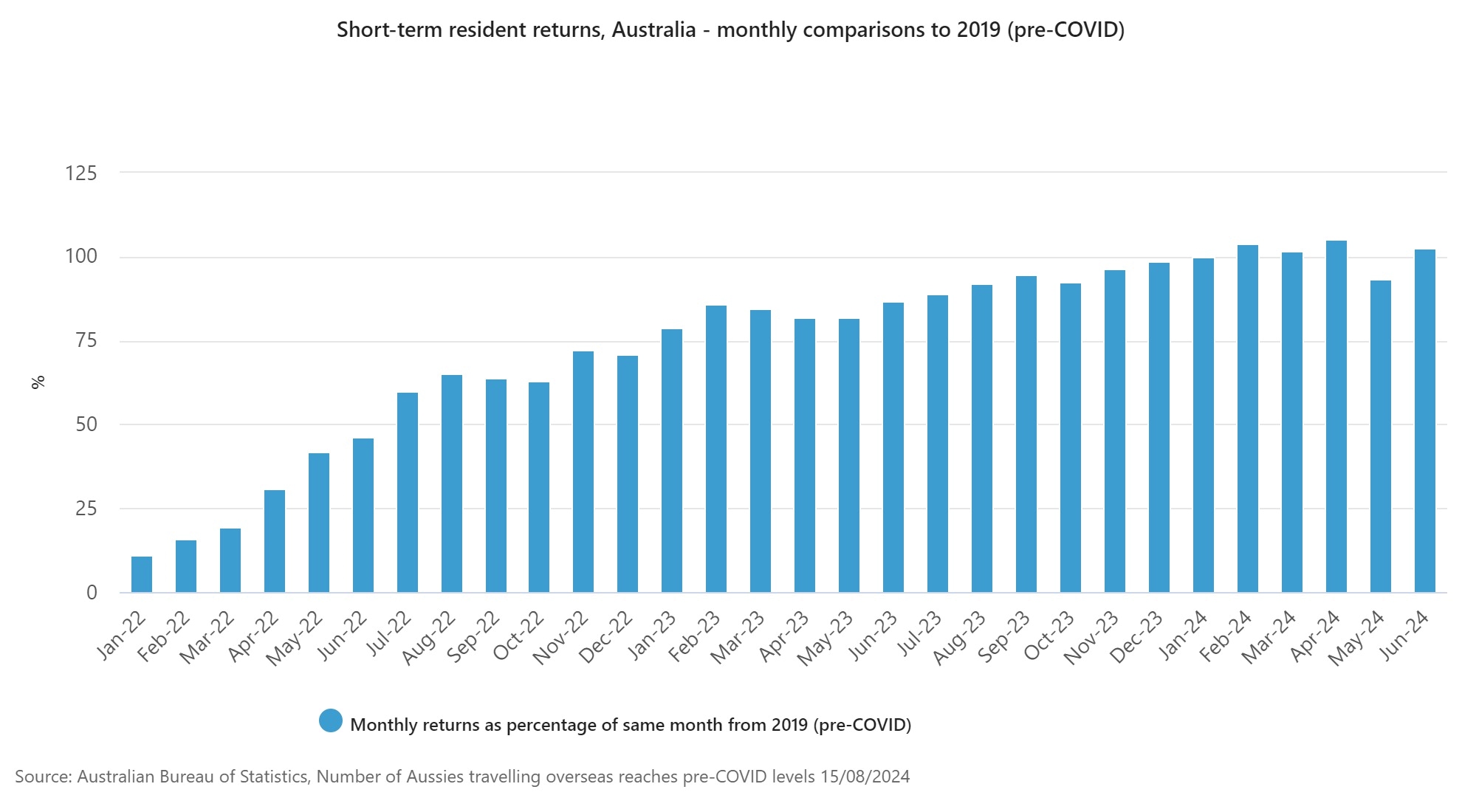 Short-term resident returns, Australia - monthly comparisons to 2019 (pre-COVID)