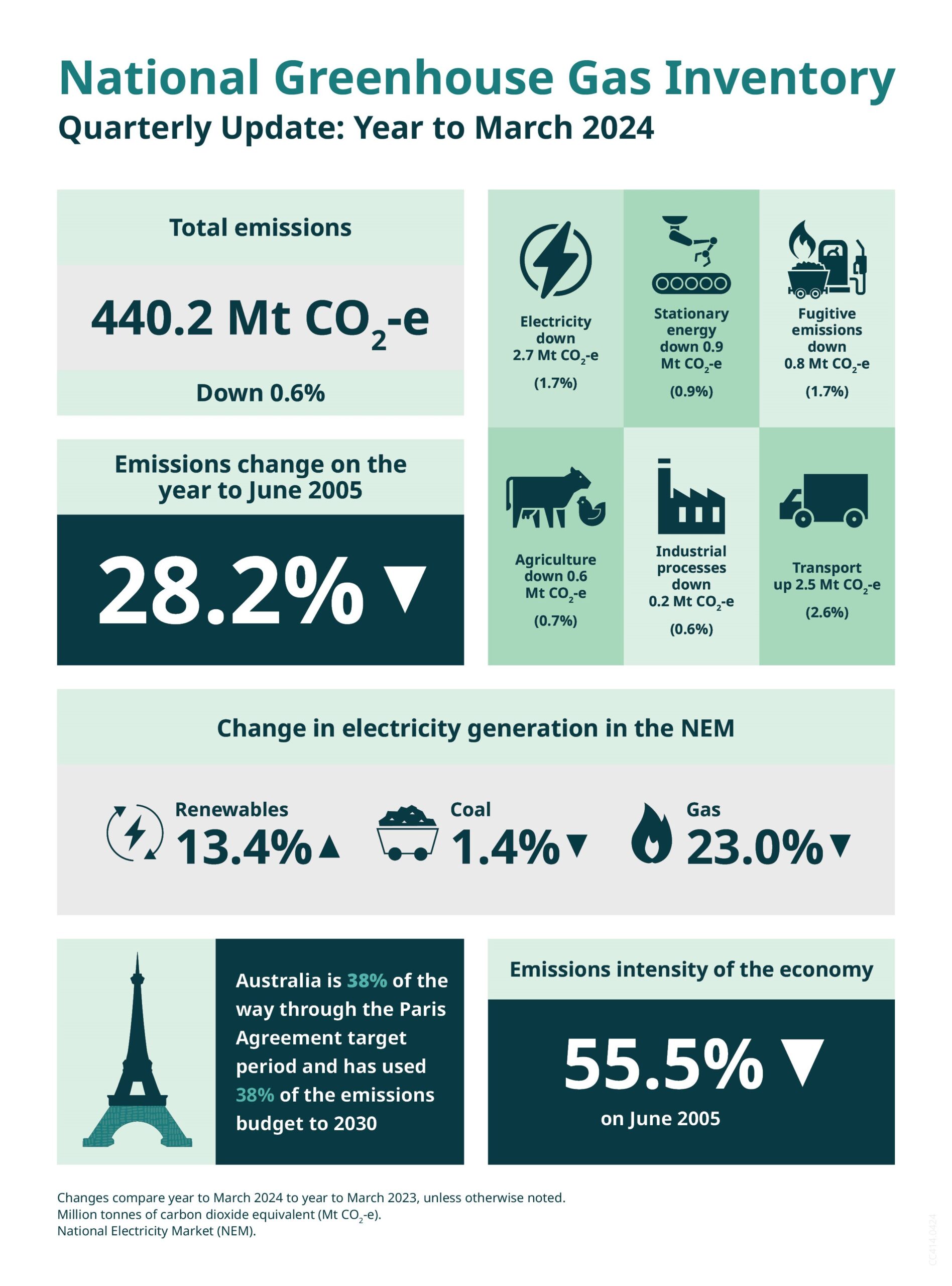 Emmissions info graphic