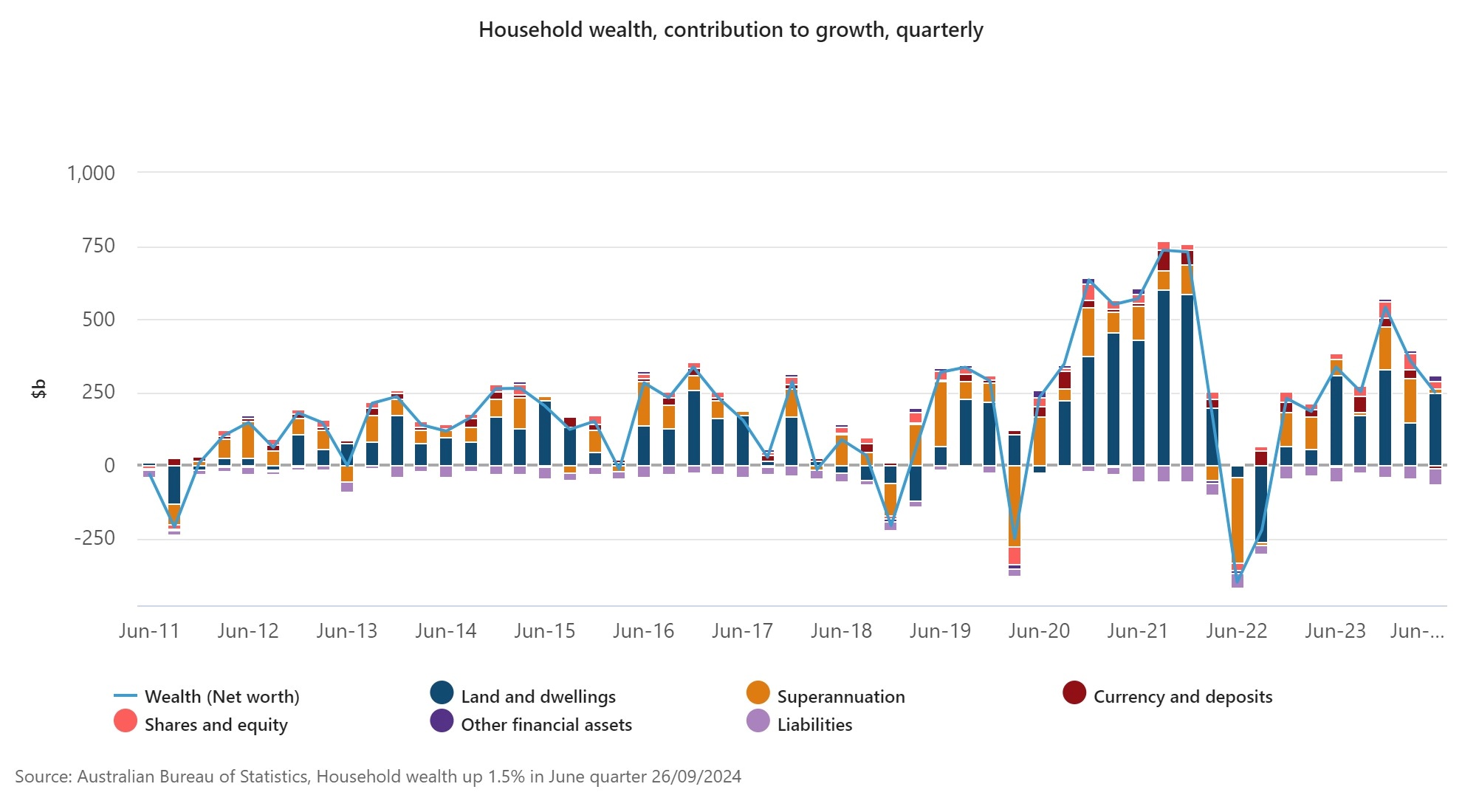 Household wealth, contribution to growth, quarterly June 2024