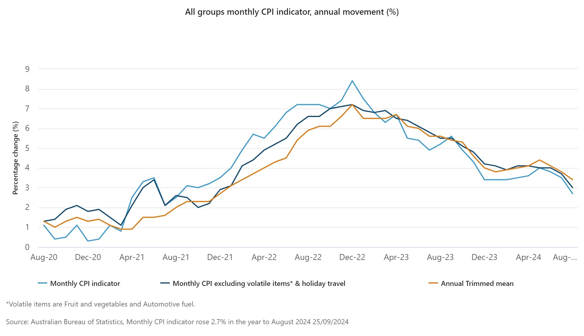 Inflation August 2024