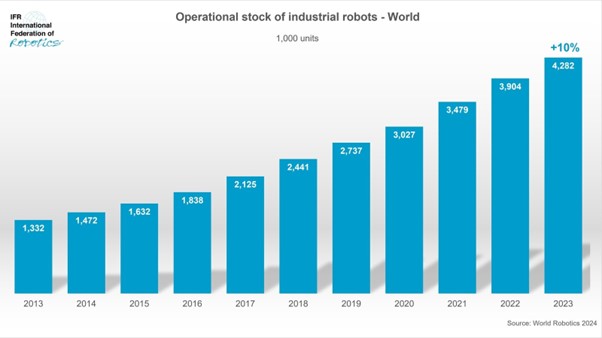 World robot numbers have more than tripled in 10 years - Newsreel