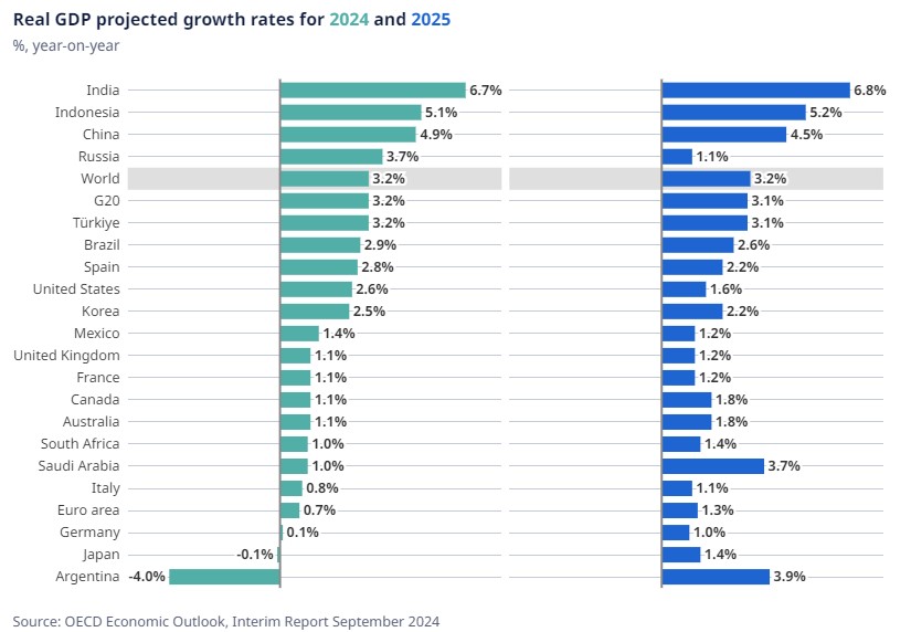 World growth rates