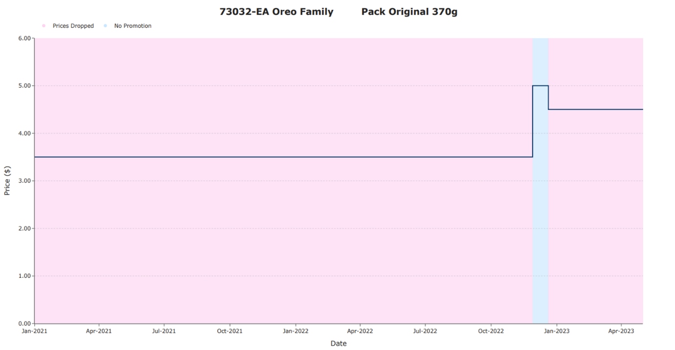 Price chart. | Newsreel