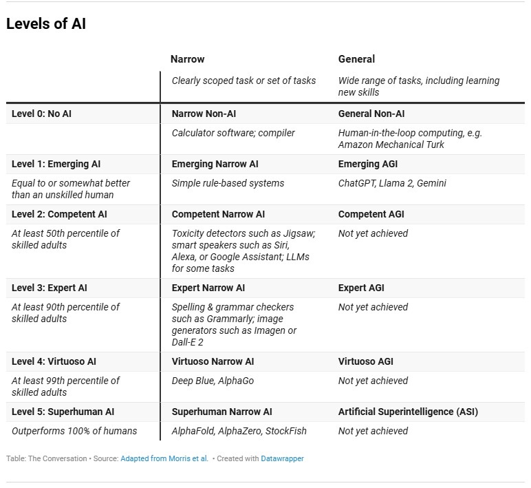 AI levels