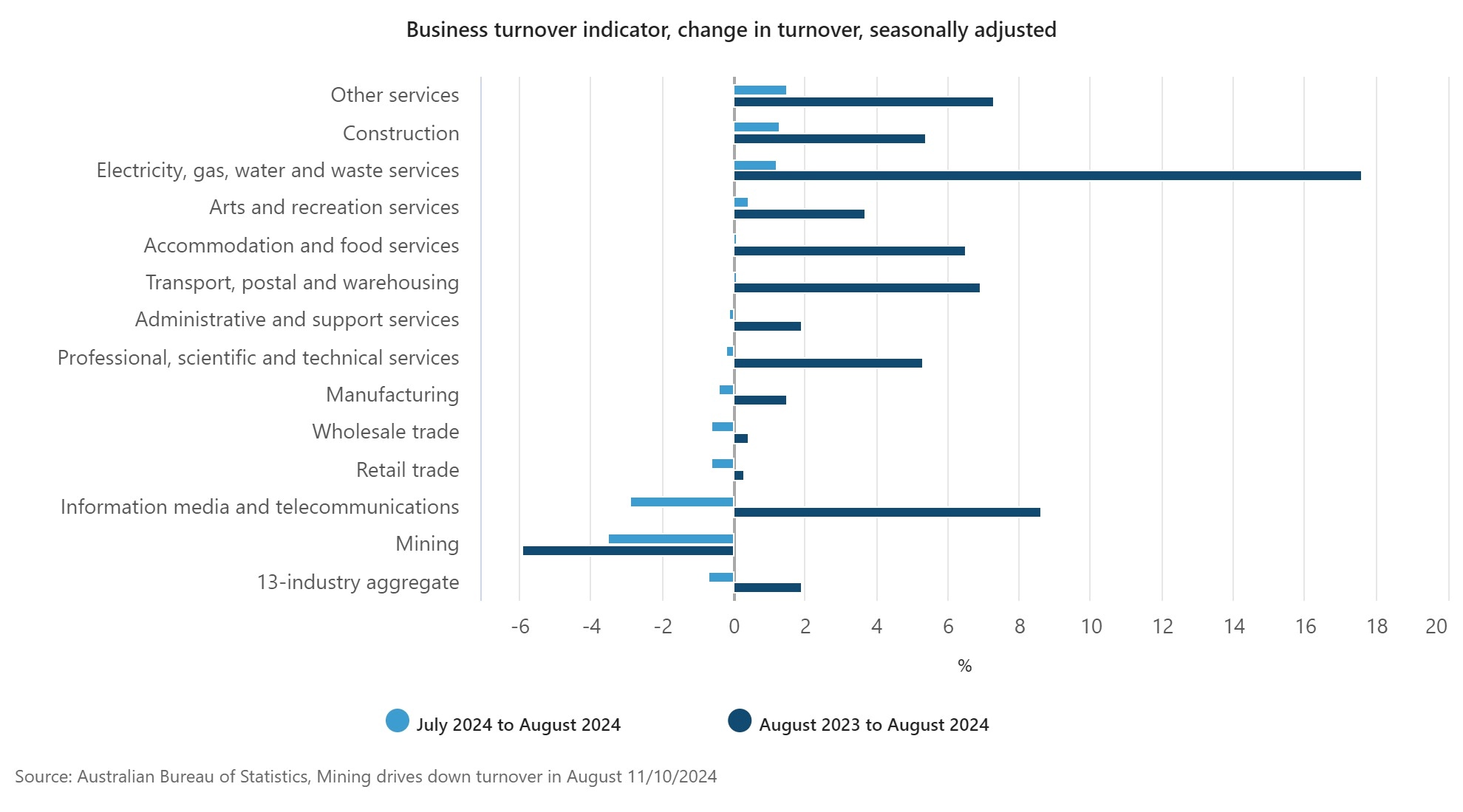 Business turnover August 2024