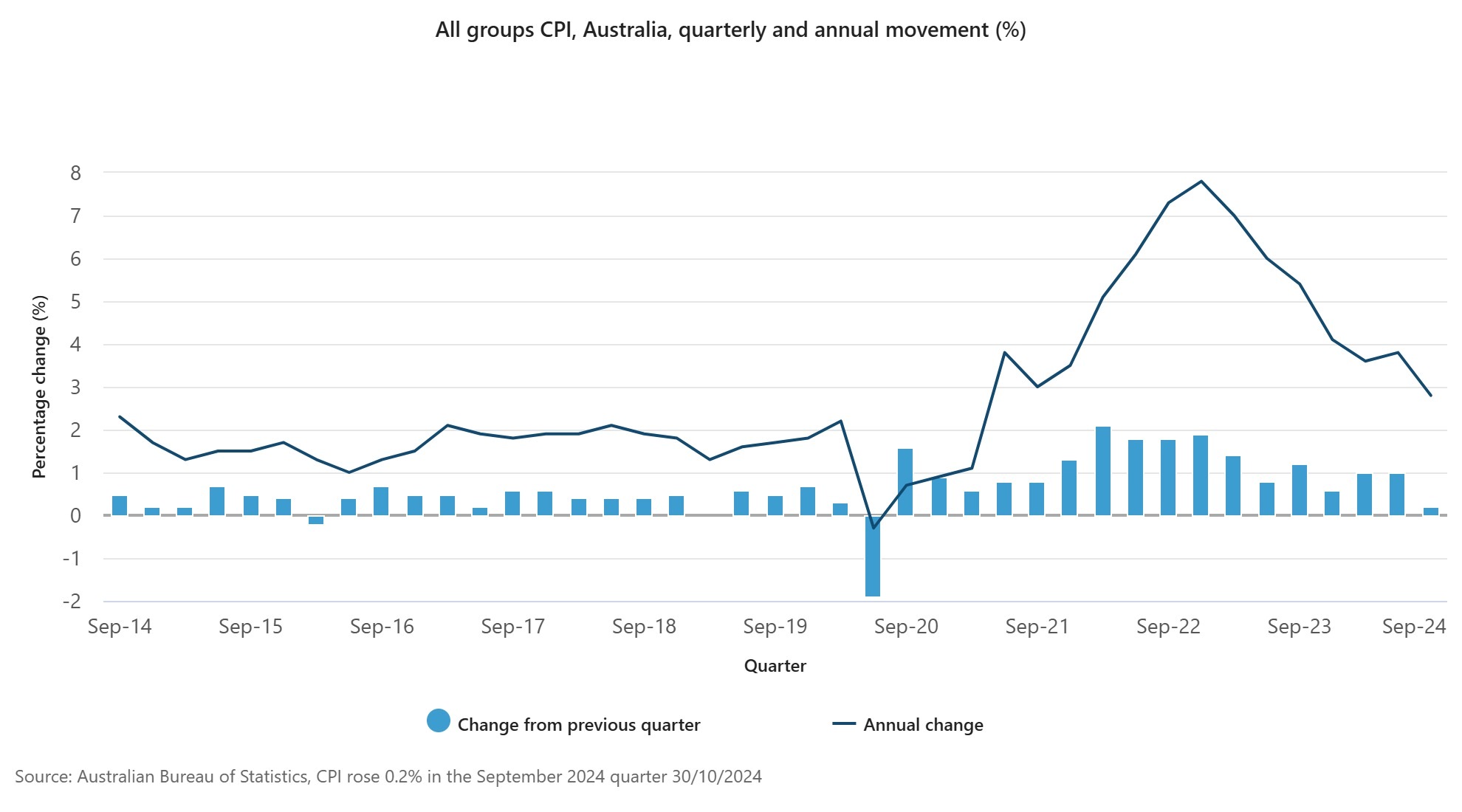 CPI, sep 2024