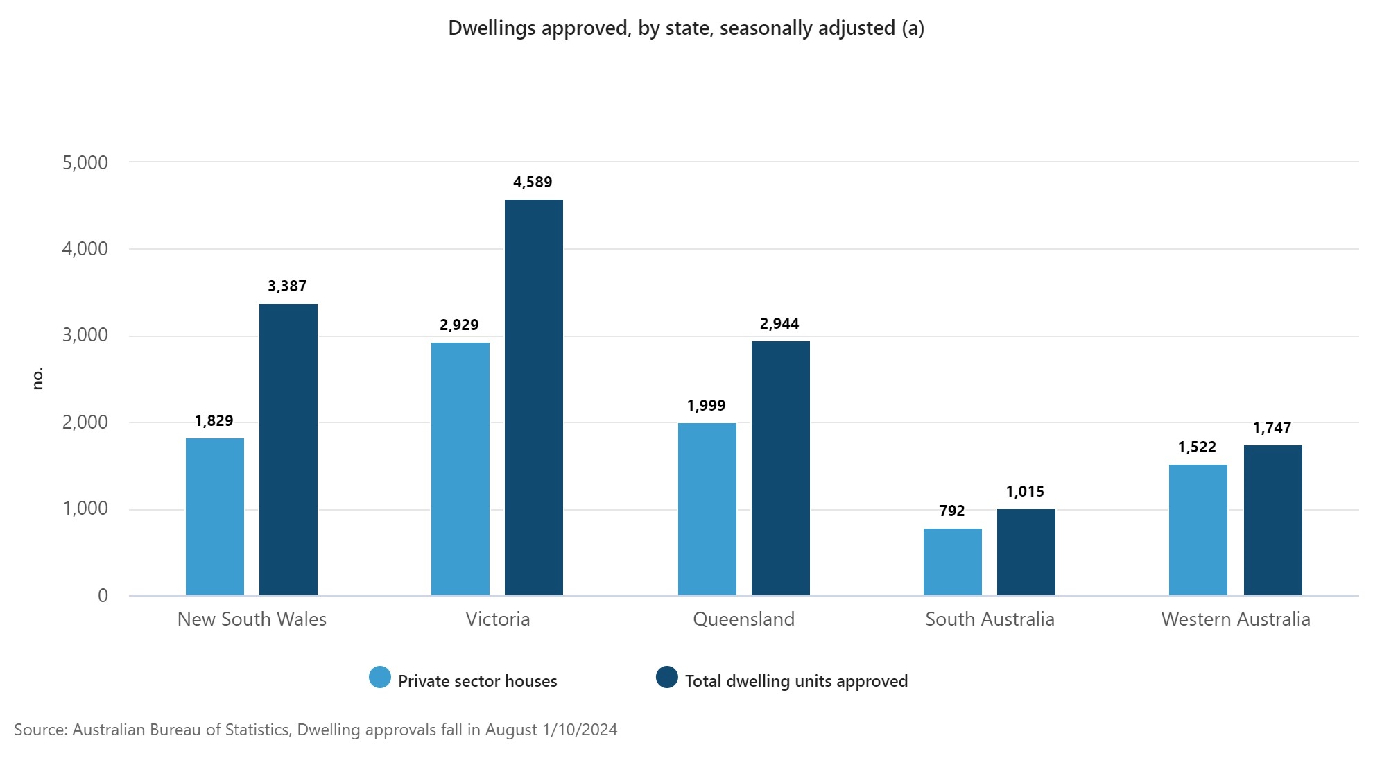 Dwellings approved, by state, seasonally adjusted (a) (1) August 2024