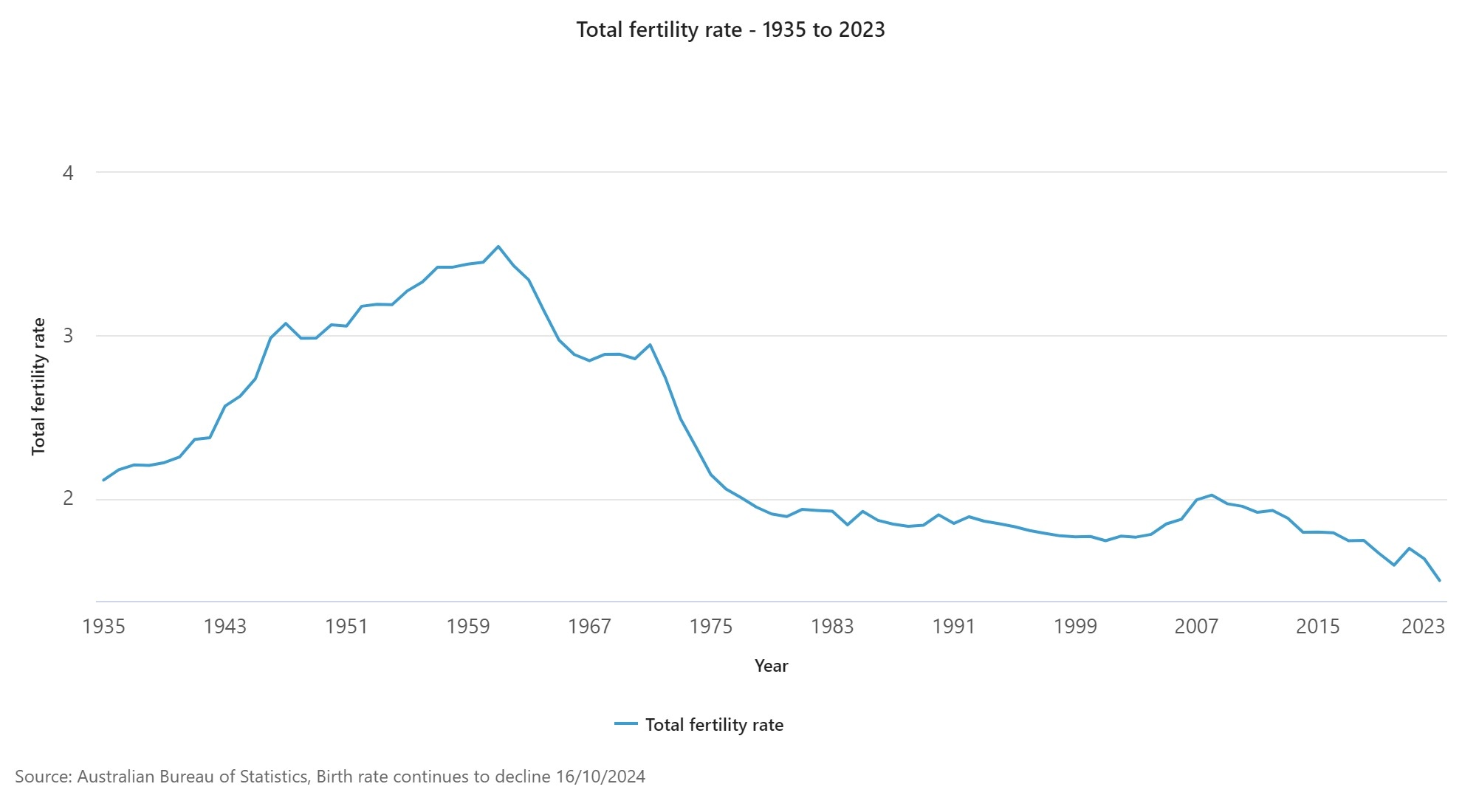 Fertility rate - 1935 to 2023