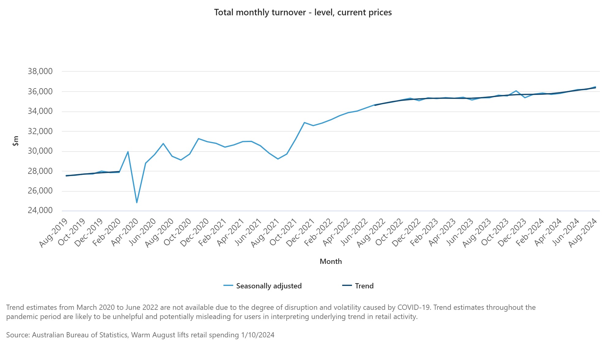 Total monthly retail turnover graph