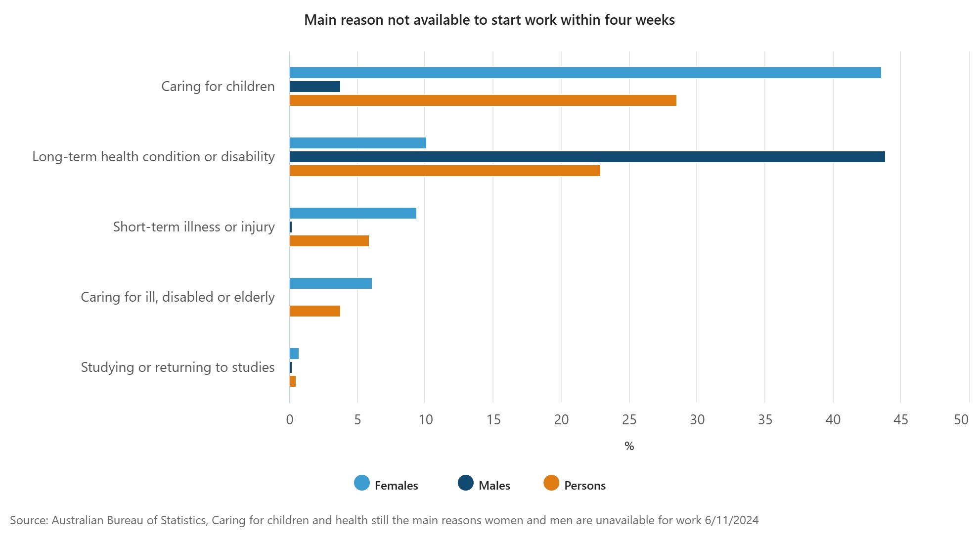 Employment reasons ABS Nov 2024