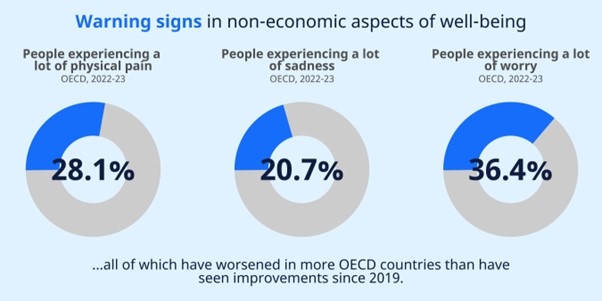 OECD health