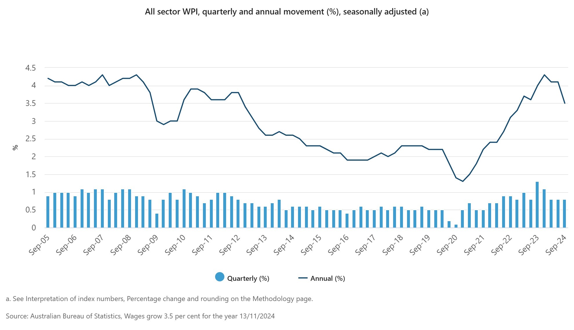 wages Sep 2024