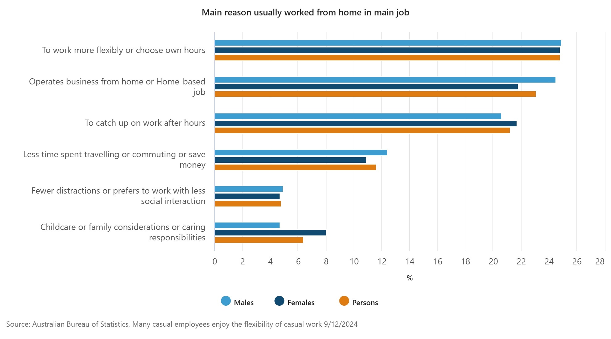 ABS Main reason usually worked from home in main job