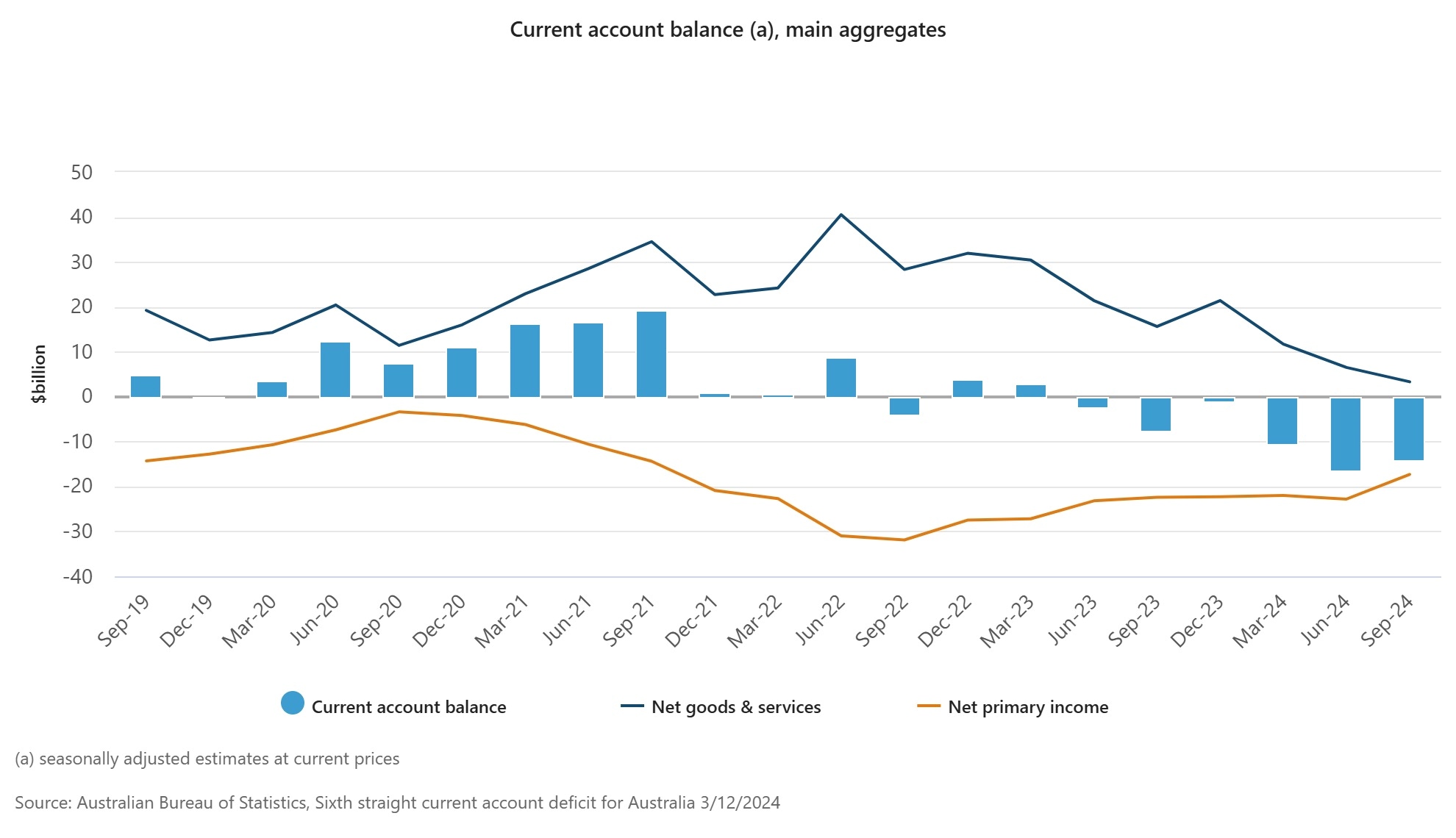 Current account balance Sep 24