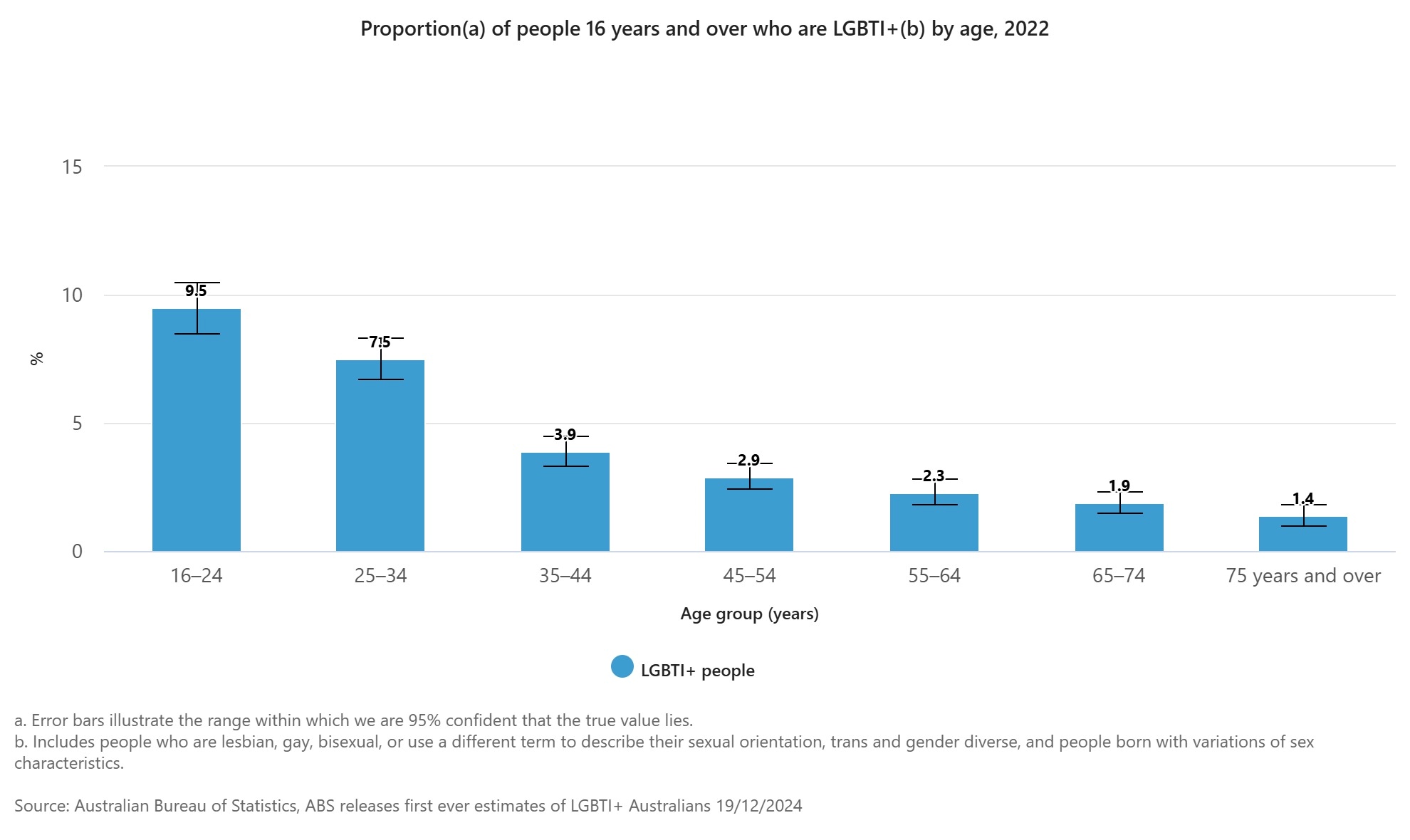 Proportion(a) of people 16 years and over who are LGBTI+(b) by age, 2022