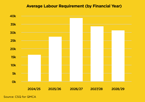 QMCA chart on labour demand over the next five years in Queensland - Newsreel