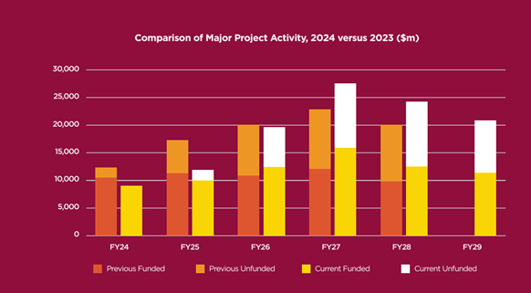 QMCA chart on major projects pipeline for Queensland - Newsreel