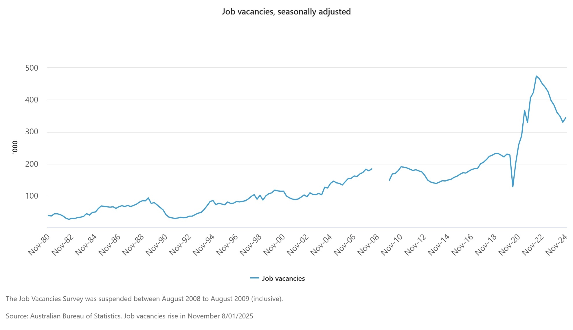 Job vacancies, seasonally adjusted Nov 2024