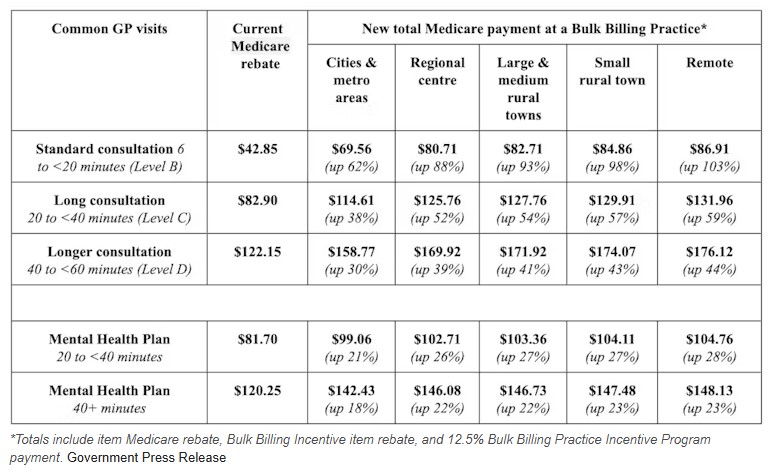 Bulk billing