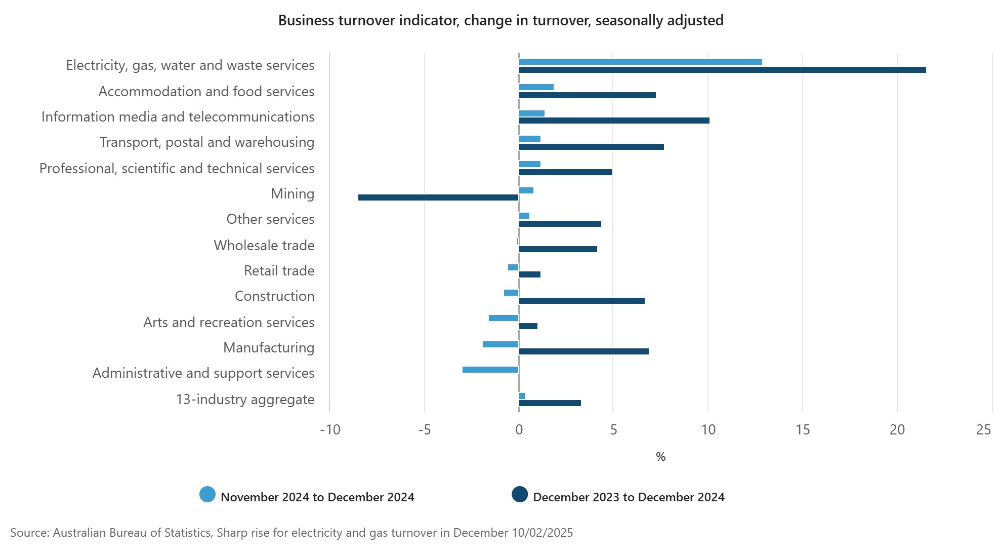 Business turnover indicator Dec 2024