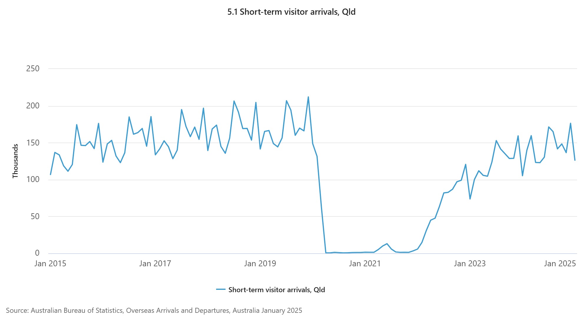 ABS table on short-term overseas arrives to Queensland.