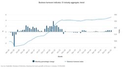 Business turnover indicator, 13-industy aggregate, trend Mar 2025